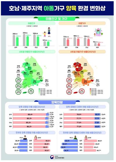 광주·전남 아동 인구, 6년 만에 6만명씩 감소